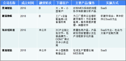 尋找工業(yè)互聯(lián)網(wǎng)獨(dú)角獸 年收入增速普遍超2倍，營收過億玩家已顯現(xiàn)